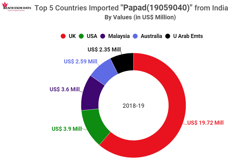 Reacheximdata's tweet photo. Top 5 Countries Imported Pappad from India
We are Export Import Data provider(Sea, Air, Land Customs Data). https://t.co/cVX7YQbtq7 
#reacheximdata #Shipmentdata #indiaexportimportdata #exportersdata #indiaportdata @BBCIndia  @ITCnews @ExportImport85 @rusimpex @ExportNews https://t.co/S5qJ8lwDdb