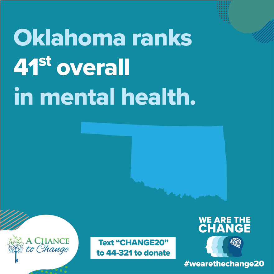 AChance2Change's tweet photo. Mental Health America ranks Oklahoma as 41st in the nation for mental health due to lower access to care. Your support helps increase access to services for those in our community who need it the most. Give at https://t.co/aTixbEDwbw or text "CHANGE20" to 44-321. https://t.co/f7fdLVprAk