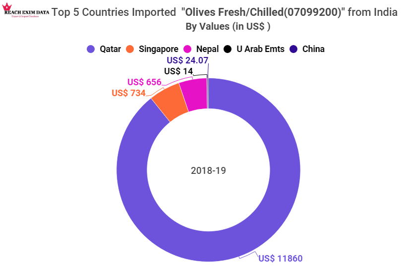 Reacheximdata's tweet photo. Top 5 Countries Imported Olive from India
We are Export Import Data provider(Sea, Air, Land Customs Data). https://t.co/cVX7YQbtq7 
#reacheximdata #Shipmentdata #indiaexportimportdata #exportersdata #indiaportdata @BBCIndia  @ITCnews @ExportImport85 @rusimpex @ExportNews https://t.co/ZZR4M4LRYR
