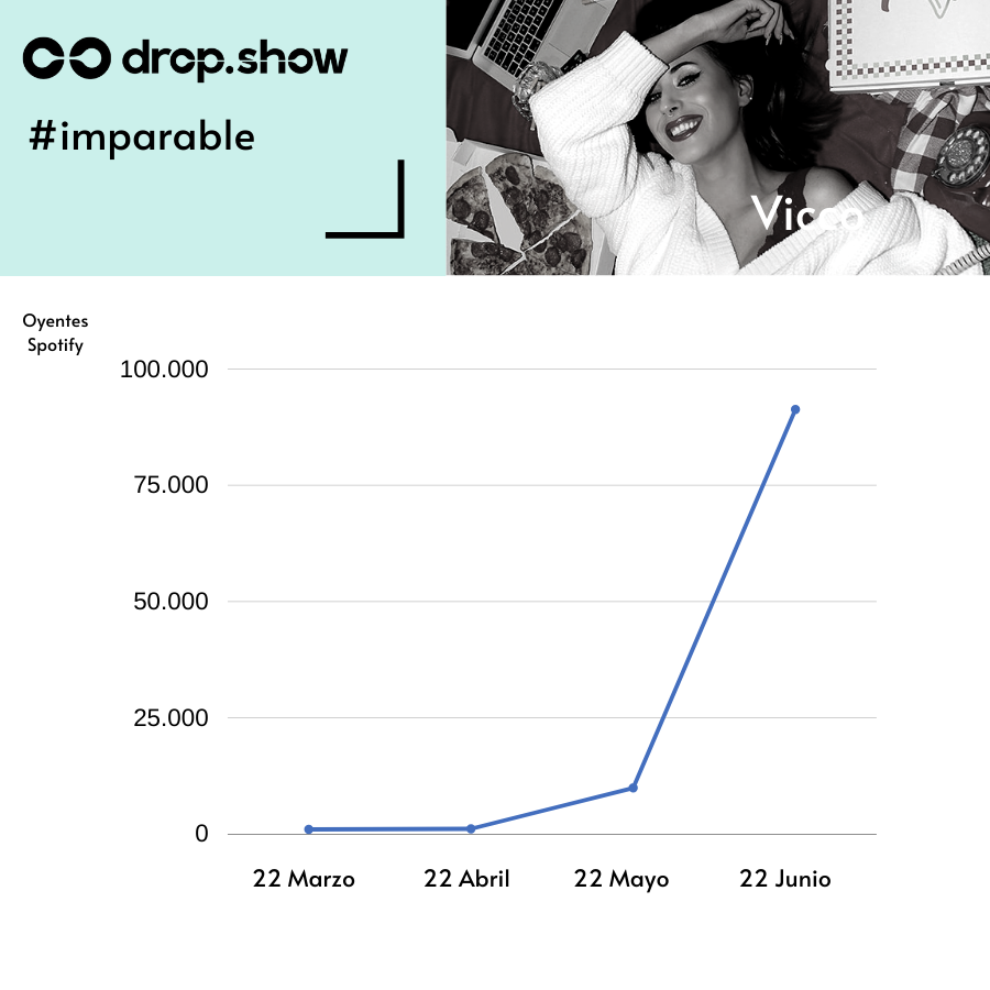 Dropshow_'s tweet photo. Tenemos nueva #imparable 🔥 Ella es @vicco_music y no es una recién llegada. Debutó en 2015 como Victoria Riba, pero el año pasado decidió renovar su propuesta para abrazar lo urbano. ¡Con su single "Por las calles" ha conseguido atraer más de 80.000 nuevos oyentes en un mes! 🚀 https://t.co/I8yE8xztAl