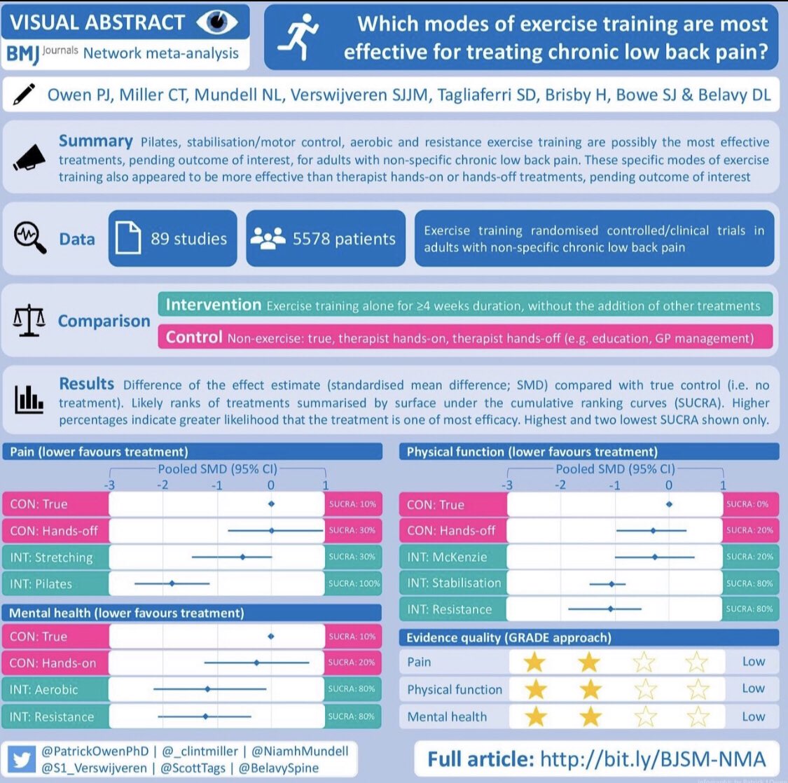 ‘Evidence demonstrates that there is not one particular kind of exercise that is ‘the best’ for non-specific chronic low back pain’  @PatrickOwenPhD  https://bjsm.bmj.com/content/early/2019/10/28/bjsports-2019-100886
