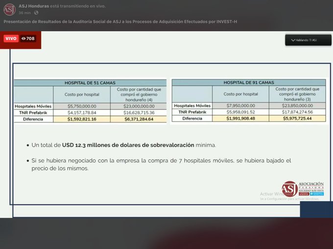 HoyMismoTSI's tweet photo. 🚨#ATENCIÓN🚨 #HoyMismo |Según informe de la ASJ: un total de 12.3 millones de dólares de sobrevaloración mínima en la compra de hospitales móviles. https://t.co/edlUDW9T8P