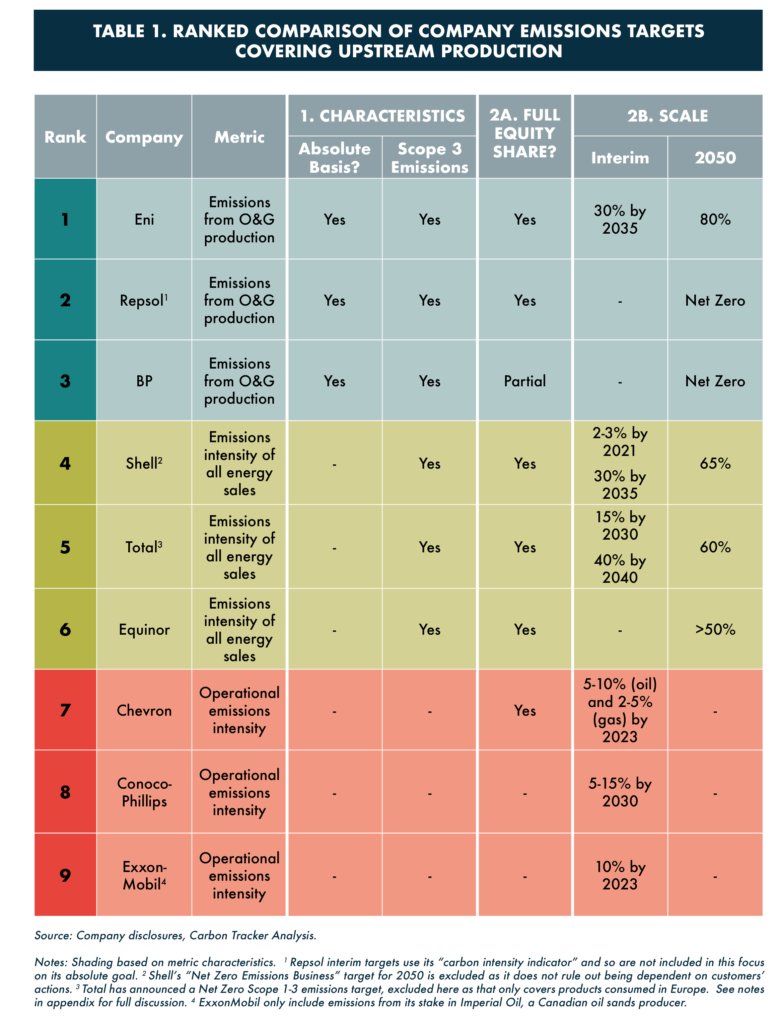 joethw8s's tweet photo. A growing number of oil companies are announcing climate commitments they claim are aligned with the Paris Agreement. @CarbonBubble dug into the details and produced this fantastic comparison table. None are aligned with even a 2°C scenario, let alone 1.5°
https://t.co/2dlfM7734L https://t.co/V5LOp721pJ