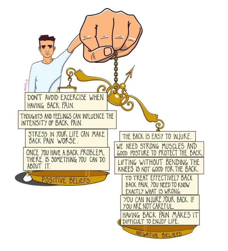 ‘Responders with current pain have more unhelpful beliefs than pain free responders’  @andipierobon  @BenD_NZSimilar trends across to the world  https://www.sciencedirect.com/science/article/abs/pii/S2468781220301533