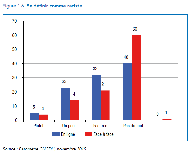 "Are you a racist?" > Ask a French to their face and 60% of them will say absolutely not. Give them a little bit more time and the safety of sitting alone behind a keyboard without someone else in the room... and they're a fair bit more racist than that.