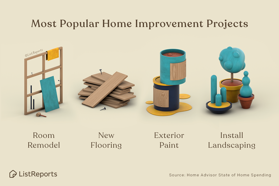 1stClassLinda's tweet photo. Anyone have a home improvement project planned for the summer? These are the four most popular projects right now. Numbers 3 and 4 are all about curb appeal.
==
#thehelpfulagent #houseexpert #home #invest #homereno #listreports #reno #realestate #realestateagent #1stClasspg https://t.co/o6c094bnty