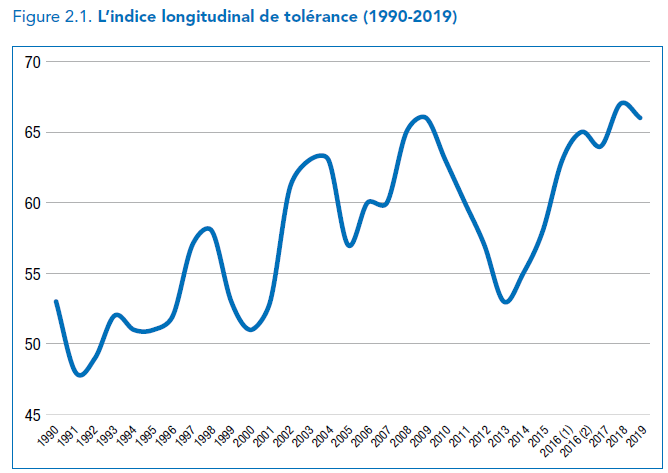 As in the UK, the French are becoming more tolerant. A long way to go, with a big recent retrenchment in tolerance (whose timing suggests it is linked more to the financial crisis than the terrorist attacks) now recovered from.