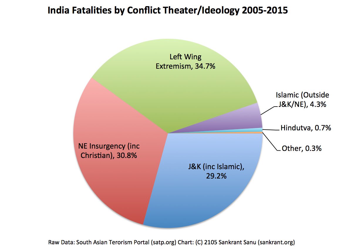 16/ This chart shows which groups cause violence & killings. The media will have you believe it’s Hindus, it’s not. It is Islam, Christianity & Communism. Yes, even Christians. They have a separatist movement trying to break off a chunk of India for themselves called Nagaland.