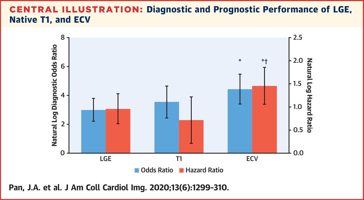 Jacc Journals Jaccimg Explores Cmr In Cardiac Amyloidosis T1 Mapping Has Similar Sensitivity Specificity While Avoiding Contrast Ecv Has Highest Diagnostic Odds Ratio Hazard Ratio For Adverse Events