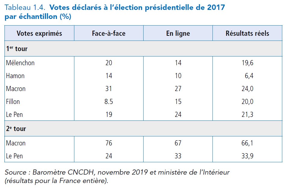 I'm sure this is well known in polling circles, but I've not seen it before. You get the same with who people voted for. Ask them face to face and they voted for Macron (2nd round) for President. 10% are lying. But give them a bit of privacy,... and they tell the truth.