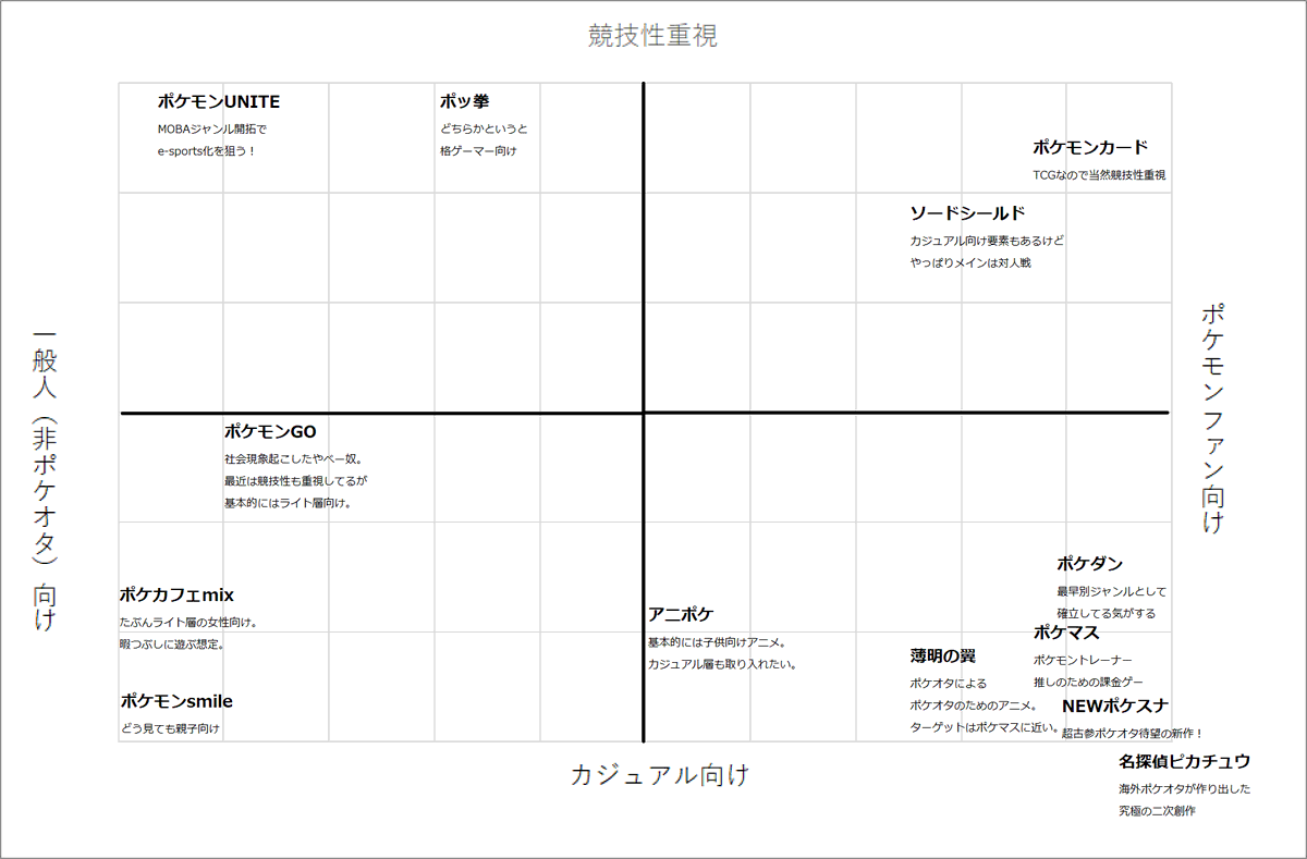 とり スタートデッキが発売したサンムーン以降はライト層への販促も充実していますね ただポケカの大型イベントは基本的に優勝を決めるガチ勢向けがほとんどですし メインコンテンツとしては右上の分類かな というのが個人的な感想です とり スタートデッキが発売したサンムーン以降はライト層への販促も充実していますね ただポケカの大型イベントは基本的に優勝を決めるガチ勢向けがほとんどですし メインコンテンツとしては右上の分類かな というのが個人的な感想です