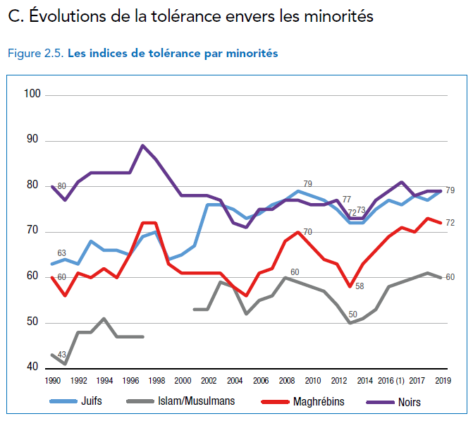 Lots of data on French people's opinions towards different religions and ethnicities --- and due to the long-standing racism towards East Asians, with recent increases in violence, a special analysis of that. And also much talk about Roma, the most discriminated against group.