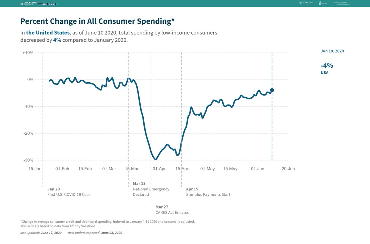opinion's tweet photo. There have effectively been two lockdowns: 

- For the poor, the need to spend is unchanged, and many are facing the end of emergency unemployment aid 
- For the wealthy, many have seen an unplanned but huge increase in saving, as they continued working https://t.co/hZYh886Orr https://t.co/fshPSXHhDK
