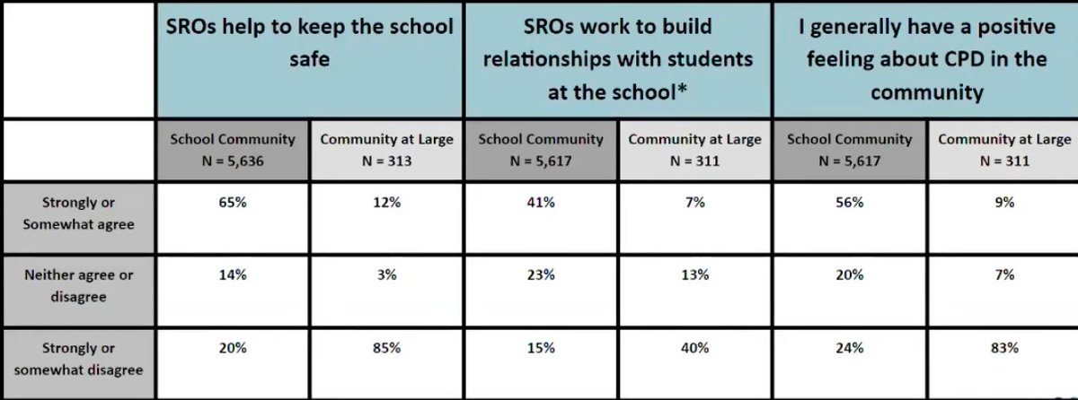 CPS conducted survey in May-June on SRO program. Here are some of the results: