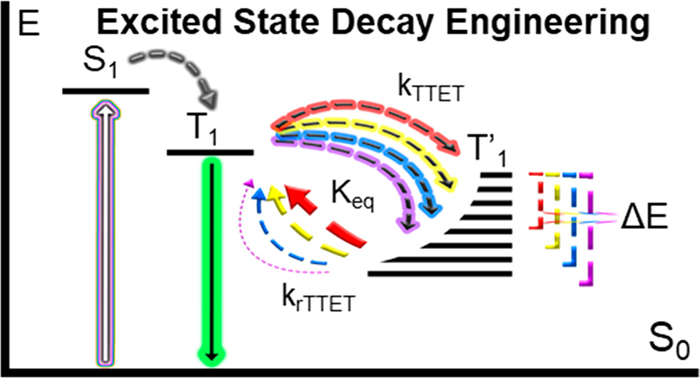 Phil Castellano (@CastellanoGroup) writes on the progress towards deterministic control of thermally activated delayed photoluminescence - which promises bespoke photosensitizers and light emitters - in the latest #JACSPerspective acspubs.co/tNMT50AgGJ4