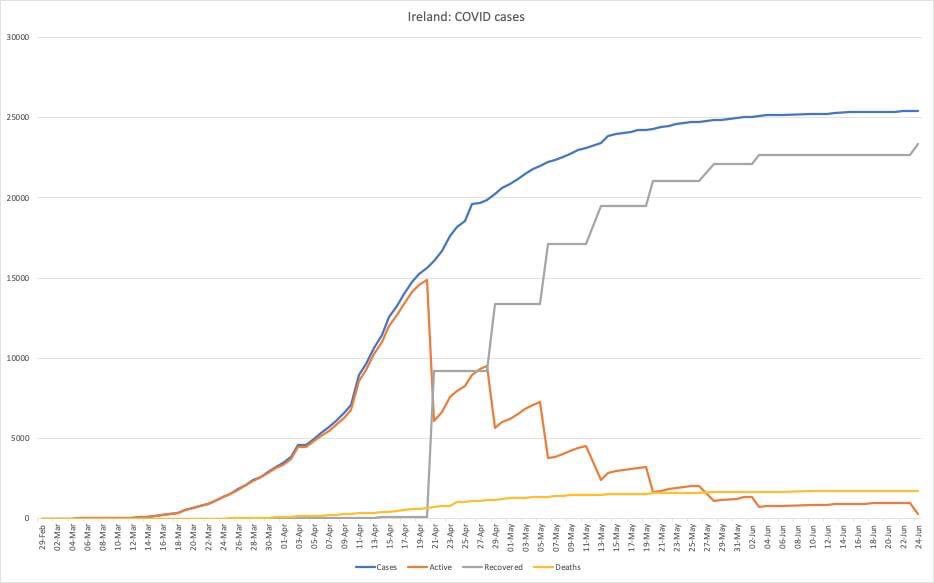 Wednesday is my favourite day of the week - RECOVERED CASES UPDATE DAY (Ireland). Graph is my own anxiety-management tool using public data. #bringonphase3 #masksarethenewnormal #anxiousepidemiology