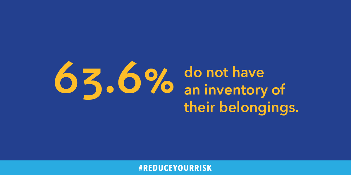 naic's tweet photo. 63.6% of you said you do not have an inventory of your belongings. #NAICInsuranceChat #ReduceYourRisks
You can take an inventory today with the MyHome https://t.co/m5b0cfwqsE app — available in The App Store (https://t.co/XtiBJjzTW8) and Google Play (https://t.co/tAgfo3V6rO) https://t.co/PIhZFcCKZg