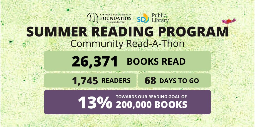 SDPublicLibrary's tweet image. We&apos;re about 13% towards our goal of reading 200,000 books by the end of August in the Library Foundation Community Read-A-Thon. Way to go everyone! 🙌 Sponsored by @Intuit #MySDPL sandiego.gov/SummerReading
