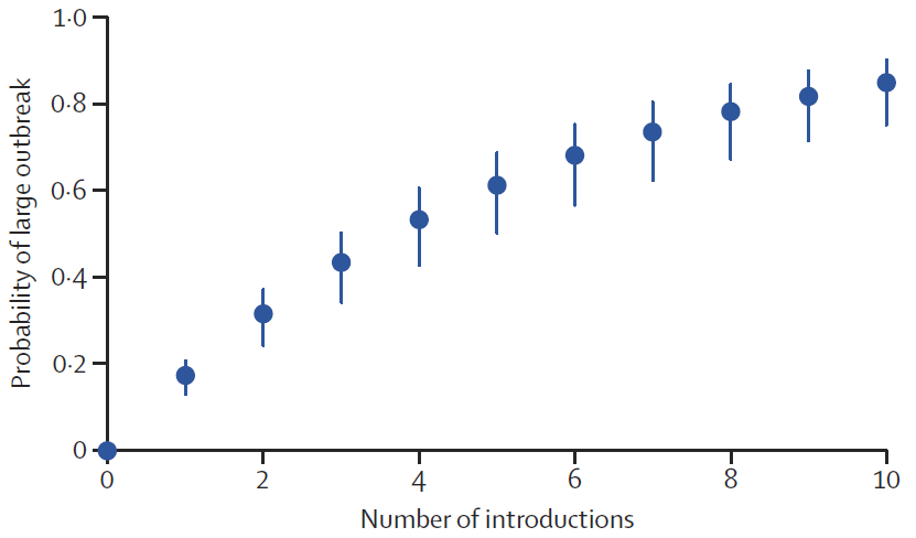 Thus, it's basically a coin-flip as to whether 3 introductions would lead to much onward transmission even if children have the same likelihood of onward transmission as the general population.(same fig as above).