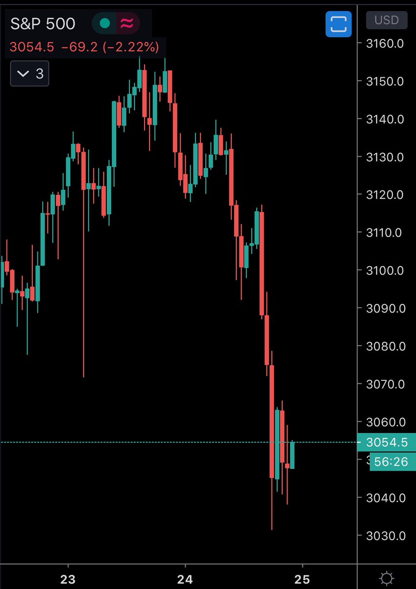 CryptoClubEx's tweet photo. Today’s drop of #SP500 afects #BTC price !!! Can we talk about 1:1 corelation ? https://t.co/kqECzeVrXy