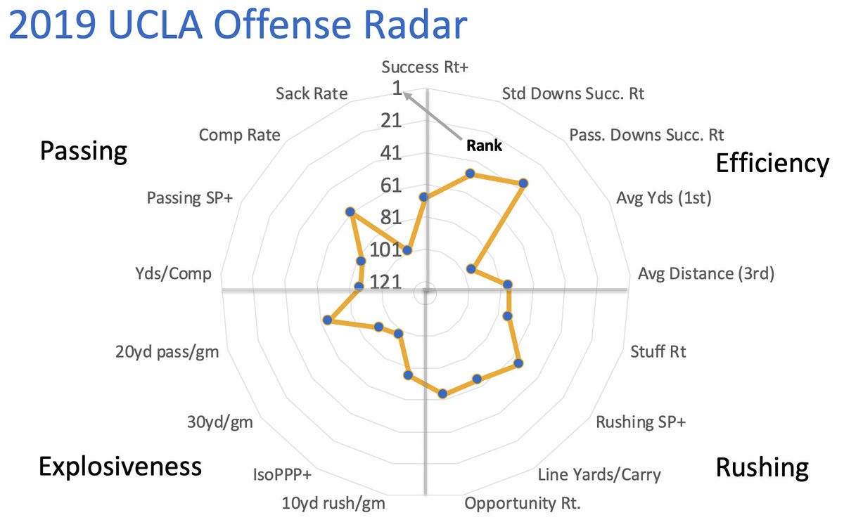 Dorian Thompson-Robinson is the most maddening player in CFB. His good plays are spectacular, and one bad play sends him into a three-week spiral. Alternated between passing downs magic and self destruction all year. (A frosh-heavy OL didn't help.)