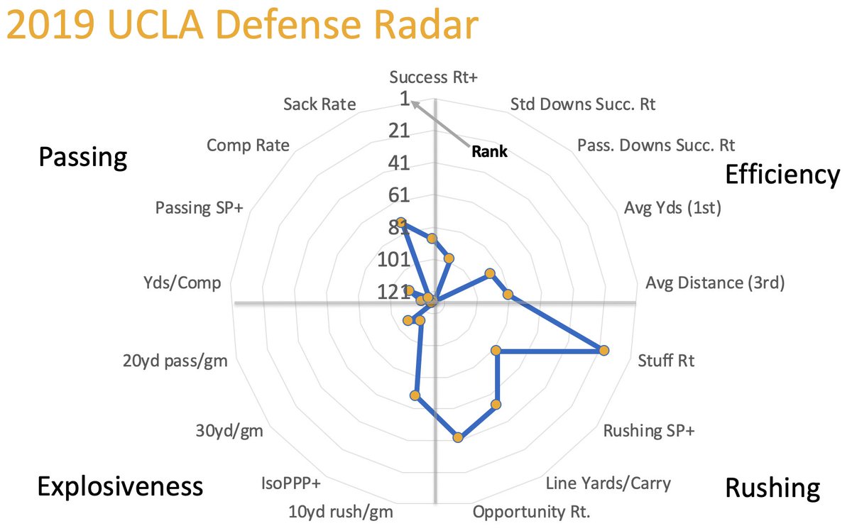 Osa Odighizuwa is a fun, quick DT, and UCLA was legit good at stuffing runs in the backfield. And legit bad at almost everything else. But the secondary was also crazy-young, so maybe improvement's possible there? Maybe?