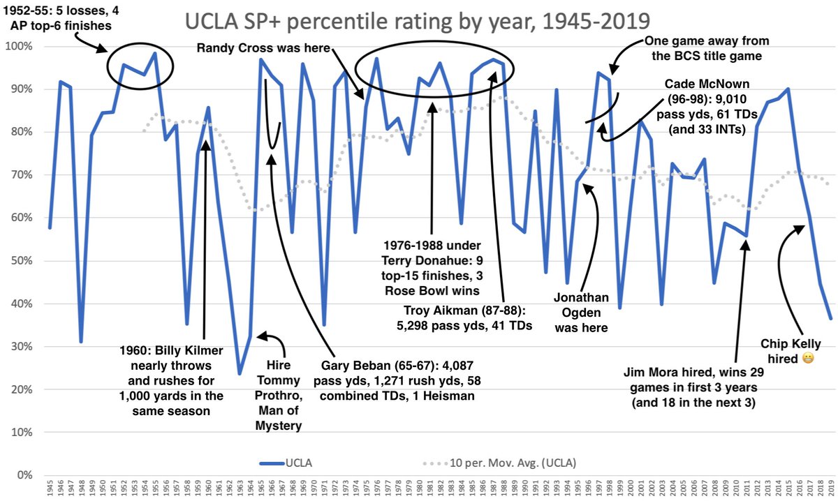 UCLA's SP+ history.1. Tommy Prothro: forever underrated2. Terry Donahue: forever underrated3. God, we were so close to a Tennessee-UCLA BCS title game in '98. Woulda been like 63-49, Tennessee.