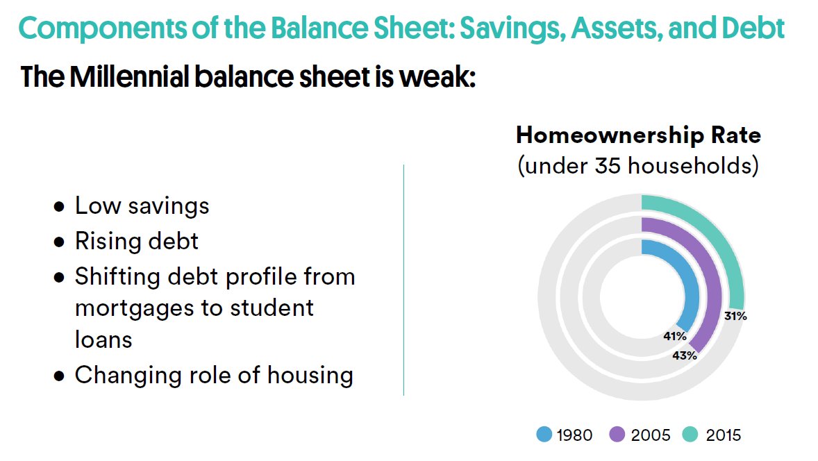 10/A big reason for this is homeownership. Young people own fewer homes than they used to.