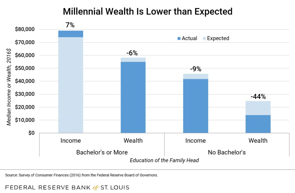 7/Student debt is also a part of it, but mostly for people who drop out of school. Millennials with bachelor's degrees actually are almost equal to previous generations in terms of wealth. It's those without degrees that are way behind. https://www.stlouisfed.org/open-vault/2020/february/millennial-wealth-gap-smaller-wallets-older-generations
