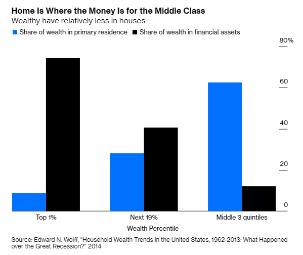 11/The middle class typically holds most of their wealth in their homes. Stocks are a rich person's game.