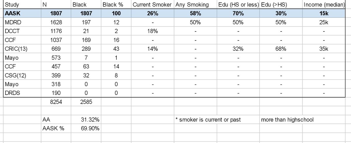 10/ In such a model, inadequate consideration for confounders while controlling for race is going to bias eGFR predictions. For the 10 studies used to calibrate the CKD-EPI eGFR model, demographic info is available for some of the major data sets.Ref: https://rajking.github.io/ckdepi/&nbsp;