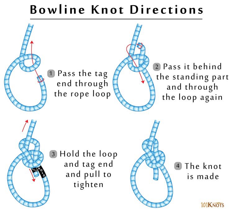 FattyD21771's tweet photo. The bowline is an ancient and simple knot used to form a fixed "eye" at the end of a rope. It has the virtues of being both easy to tie and untie; most notably, it is easy to untie after being subjected to a load. https://t.co/05PjxJWmi3