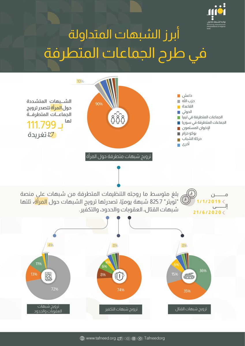 tafneedorg's tweet photo. تصدرت الشبهات حول المرأة قائمة ما يروجه المتطرفون على منصة "تويتر"، من خطابِ تزييفٍ وتضليل، وشيطنة كل مظاهر مشاركتها في الحياة الاجتماعية
#تفنيد https://t.co/DIpo6CC4C6
