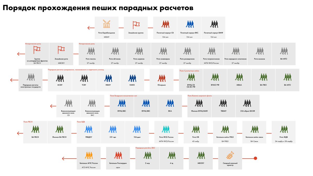 An infographic of the troops that took part in the parade. 11/ http://juneparad75.mil.ru/moscow.html 