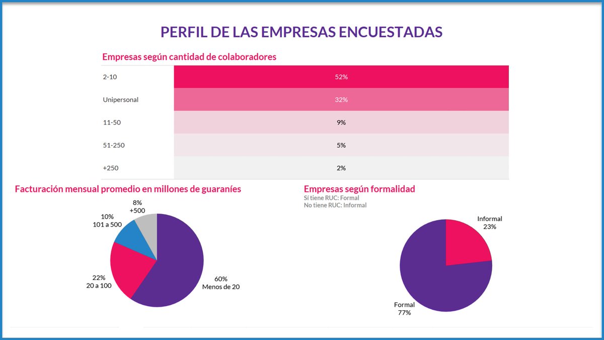 UIPjoven's tweet photo. 📊 Mipymes paraguayas están atraviesan un MOMENTO CRÍTICO

Así lo revela una encuesta realizada por la @SomosASEPY y @NAUTA_Py https://t.co/ZW3ByXbDgl