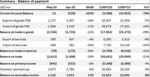 AhmadAHFJ's tweet photo. Pakistan’s Current Account turned into surplus. In May20 C/A showed a surplus of $13mn.
In Apr20 C/A reflected deficit of $530mn.In May19 C/A was in deficit of $1004mn.
C/A deficit has narrowed by 73.6% to $3.3bn during Jul-May FY20 from $12.5bn during the same period last year https://t.co/5kFdBrQyej