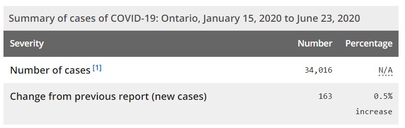 MikeCrawleyCBC's tweet photo. Some current daily numbers of new #COVID19 cases, in perspective: 
California (population 39.5M) =7,149
Florida (pop 21.5M) =5,508
Texas (pop 29M) =5,489
Arizona (pop 7.3M) =3,591
Georgia (pop 10.6M) =1,750

Ontario (pop 14.5M) =163 https://t.co/imBcM9cxqq