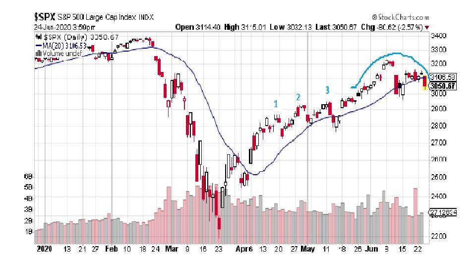 M_Sroga's tweet photo. 3 Peaks and a Domed Top? Had to dust off the old TA book for this one. Top formation as we drop below the 20 day MA on the $SPX $SPY. As highlighted a few days ago, 20 day MA has been key. Held on $SOX and #OIL but not broader avgs. https://t.co/UZKXo5qvgQ