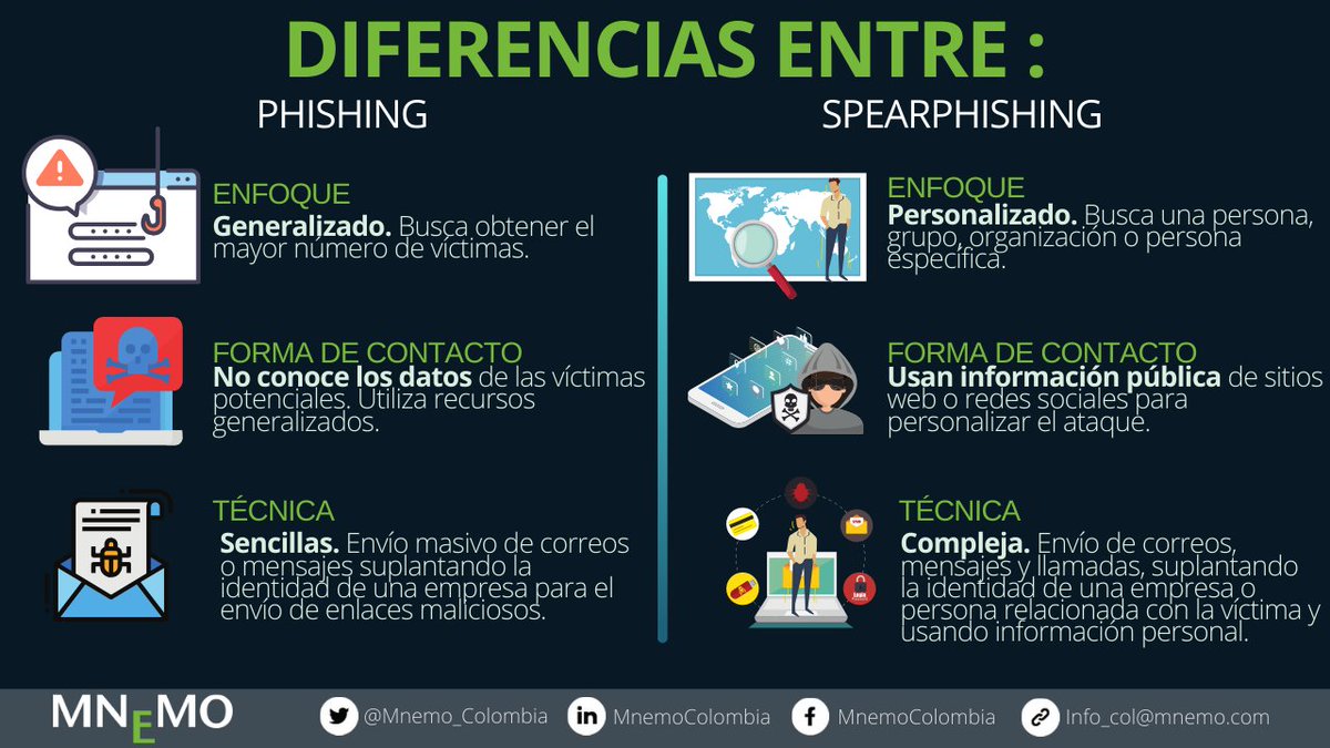 Mnemo_Colombia's tweet photo. ¿Sabes cuáles son las diferencias entre #phishing y #spearphishing?🤔
Revisa nuestra infografía para conocer sus metodologías de ataque y principales discrepancias.
#MnemoTips #Cybersecurity #Ciberseguridad #Seguridad #SeguridadDigital #Recomendacion #Tips https://t.co/hbp81DfRbA