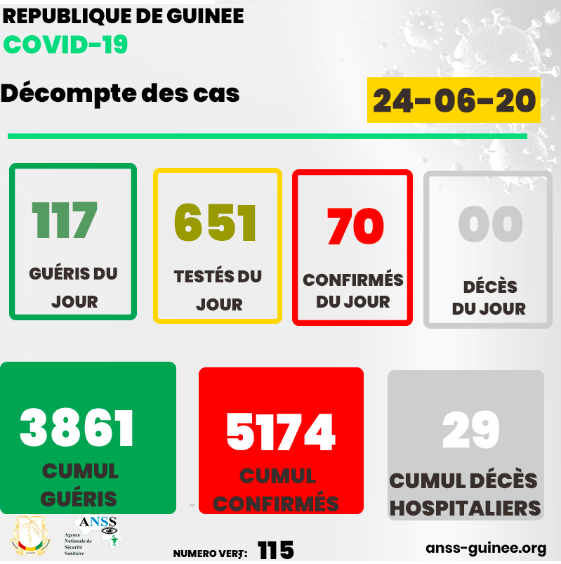 AgenceSecurite's tweet photo. Trouvez en infographie les données du 23 juin et la mise à jour des cumuls(guéris, confirmés et décès) du COVID-19 en Guinée à la date du 24-06-2020. Tous engagés pour la stratégie #StopCovid19en60jours https://t.co/bBQv5k4QFA