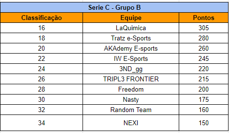 FreedomRL's tweet photo. Infelizmente na 3º Qualifiers nos demos muito mal e não conseguimos pontos, porém ainda sim conseguimos a série C e pelo menos vamos poder jogar a @NiusCup_eSports https://t.co/IiwQLZvhBm