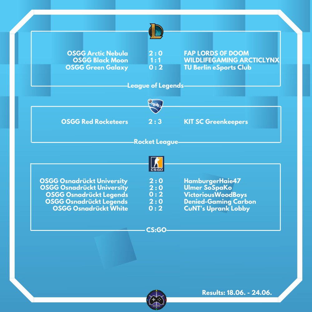 osna_gaming's tweet image. Hier kommen die neusten Ergebnisse unserer aktuell spielenden Teams vom 18.06.-24.06. 🎮

#⃣ #osgg #Osnabrück #gaming #esports #Uniliga #csgo #RocketLeague #LeagueOfLegends #Osnadrückt #Osnabrueck #99Liga #PrimeLeague #Valorant