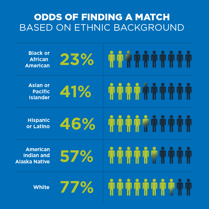 The odds of finding a match are less and and less likely if you're not white. This is... not right. If you're an ethnic minority or racially mixed you can help level this playing field!