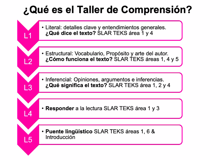 TESPaniagua's tweet image. Gracias @emeliaahmed por tu presentación sobre el taller de comprensión y la importancia de incluir la transferencia lingüística.

#R10PowerofUnity @canSTEM