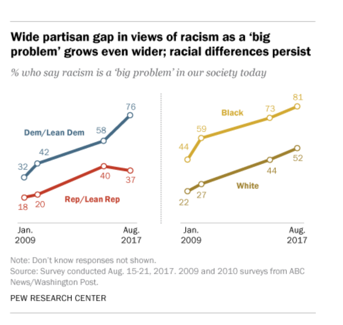 Pew polls on race relations w additional insights. Public perception of racism as "big problem" sky-rocketed during Obama Presidency.2009: Only 32% of Dems said racism a "big problem"2010: 42% of Ds2015: 58% of Ds2017: 76% of Dsh/t  @NinaPennsTruth  https://www.pewresearch.org/fact-tank/2017/08/29/views-of-racism-as-a-major-problem-increase-sharply-especially-among-democrats/