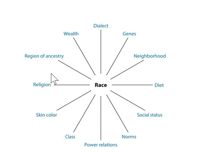 8/ However, their is a problem with this approach; race/ethnicity is considered a complex social construct that is more than just genetics or skin pigmentation.  https://www.annualreviews.org/doi/abs/10.1146/annurev-polisci-032015-010015