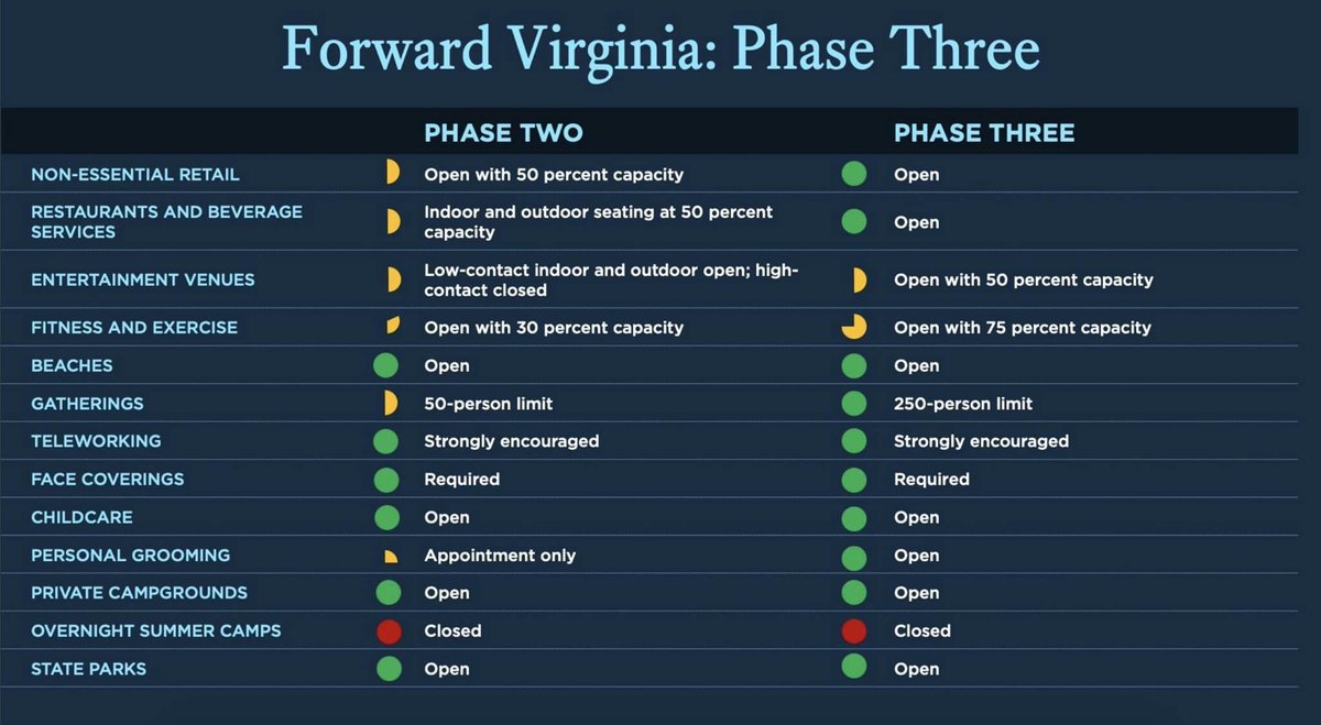 Most of Virginia is poised to enter Phase Three of the reopening process one week from today (July 1). To better understand what Phase Three entails and how it differs from the one we are currently in, please take a look at the graphic below.