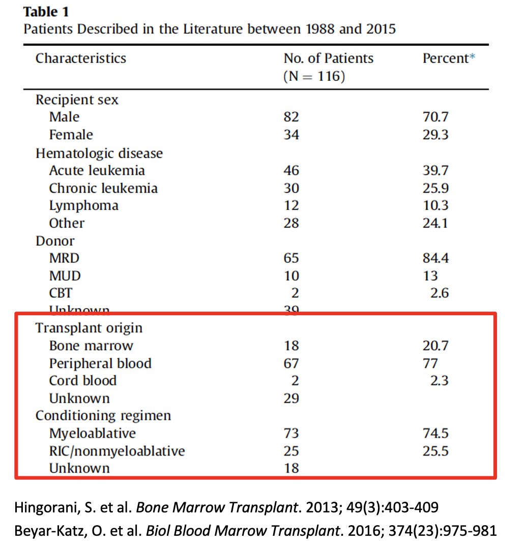 4/9Nephrotic syndrome post-HSCT is more likely to occur in patients who receive: A peripheral blood SCT (thought to be related to  T-cell load) Myeloablative conditioning (thought to be  toxic to podocytes)