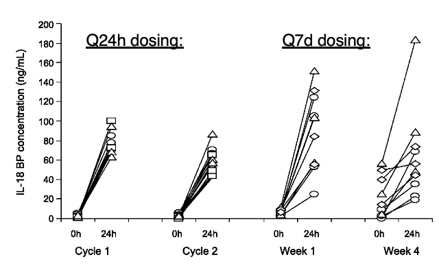 Sure enough, IL-18 is regulated by an ultra-high affinity decoy receptor called IL-18BP. It's part of a feedback loop downstream of IFN-g (and also IL-27  @KingOfPathogens). Predictably, administering IL-18 increases the circulating levels of IL-18BP by 10-100 fold. (9/)