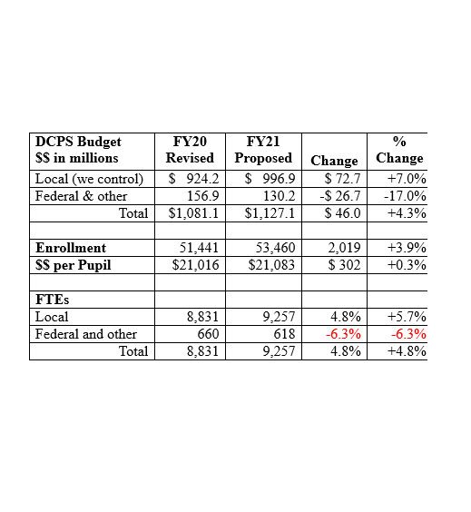 Dollar increase over this year, but only enough to cover enrollment increase. Per pupil spending at school and system level unchanged. FTE = Full-time Equivalent employee positions.